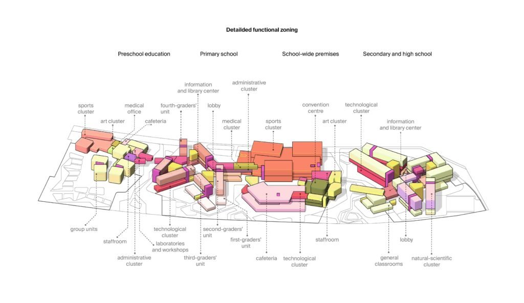 An axonometric 3D diagram mapping out the functional zoning across the entire school complex. Color-coded blocks represent "Preschool education" (light yellow), "Primary school" (pink/purple), "School-wide premises" (orange/red), and "Secondary and high school" (pale yellow). Dozens of individual rooms and clusters are labeled with leaders.