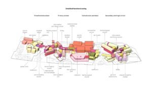 An axonometric 3D diagram mapping out the functional zoning across the entire school complex. Color-coded blocks represent "Preschool education" (light yellow), "Primary school" (pink/purple), "School-wide premises" (orange/red), and "Secondary and high school" (pale yellow). Dozens of individual rooms and clusters are labeled with leaders.